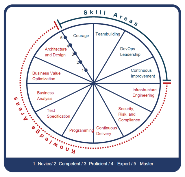 DASA competence model