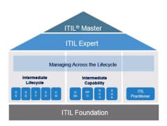 ITIL Qualification