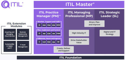ITIL certification
